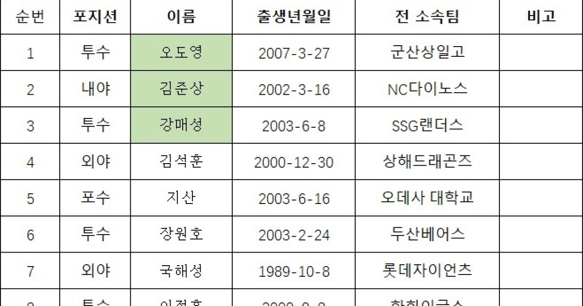 국해성 등 9명, 트라이아웃서 중국프로야구 상하이에 지명