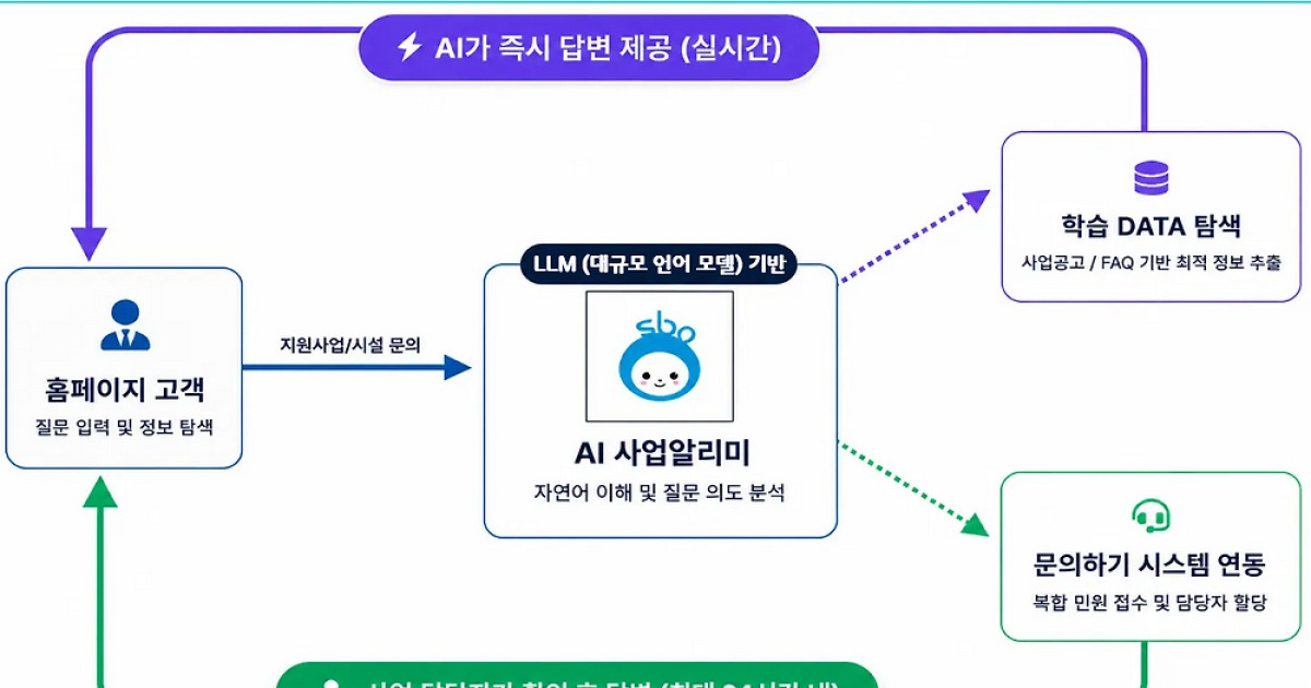 서울경제진흥원 홈페이지 도우미 ‘AI 사업알리미’ 가동