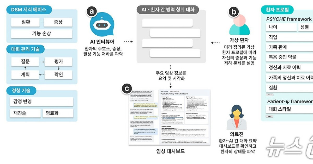 정신과 의사 만나기 전 AI와 먼저…초진 면담 지원 기술 개발