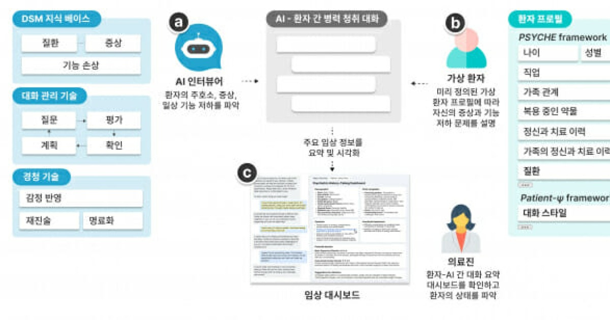 AI가 환자 정신과 진료…"아직은 견습생 수준'