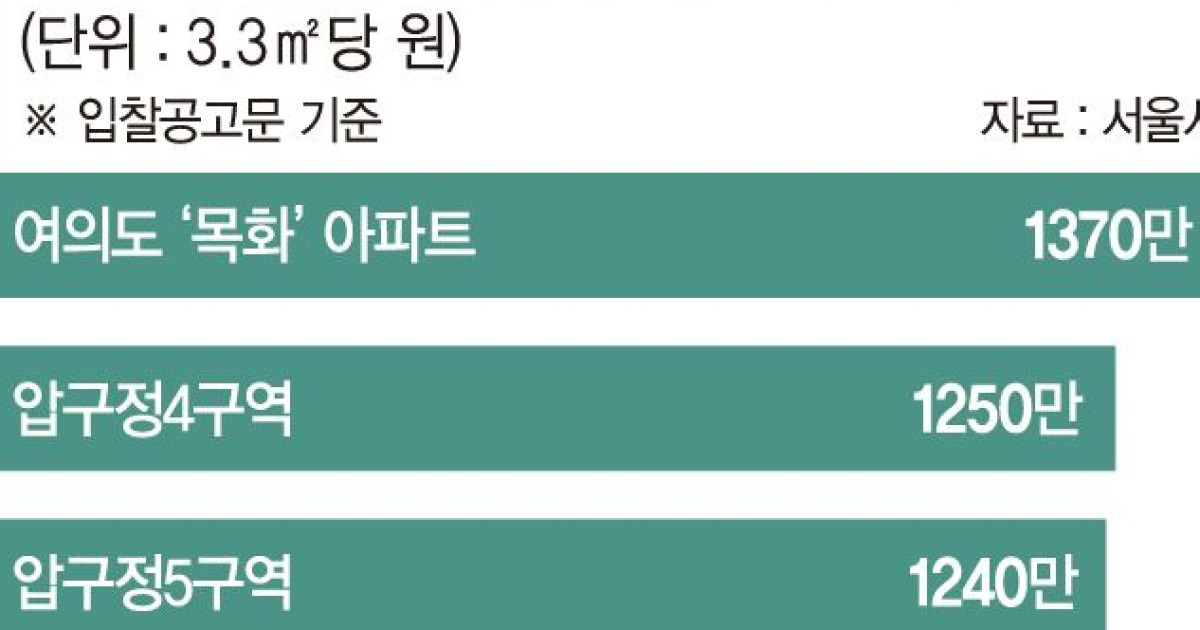 재건축 공사비 관련 이미지