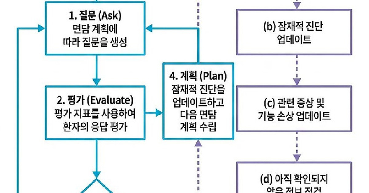 ‘AI가 자살 유도’ 소송하는 시대에… 정신과 초진 돕는 AI 나왔다