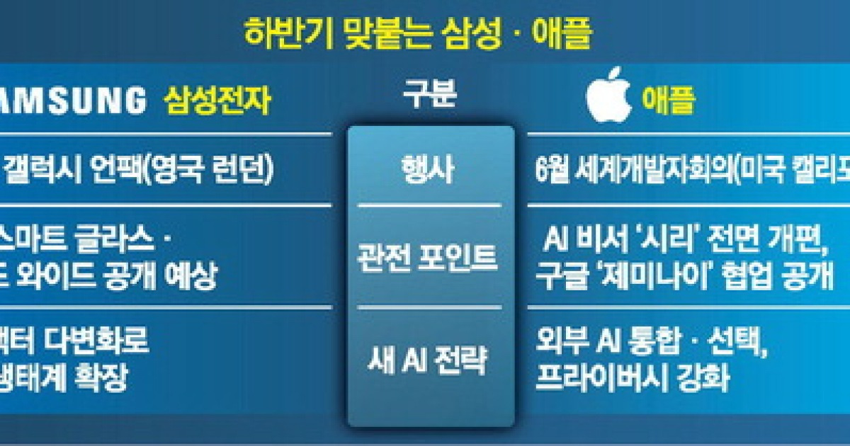 스마트폰 이어 인공지능 글라스 … 삼성·애플, 차세대 기기 승부수