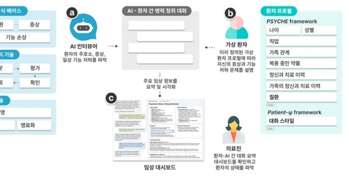 "AI와 먼저 상담"…정신과 초진 면담 지원 기술 나왔다