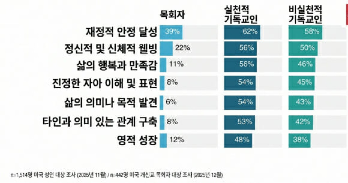 "목사님 대신 AI 설교 들어요"…미국 기독교인 48% AI 신뢰