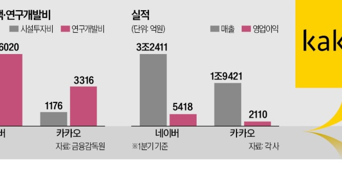 AI 돈 쏟는 네이버…카톡 올인하는 카카오