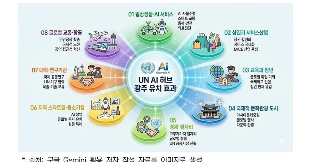 광주연구원 "유엔 AI 허브 유치해 광주를 글로벌 AI 수도로"