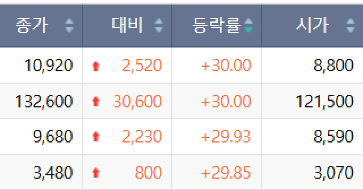 [급등락주 짚어보기] AI·양자컴퓨팅 관련주 상한가⋯SK네트웍스ㆍ삼화콘덴서 등 上