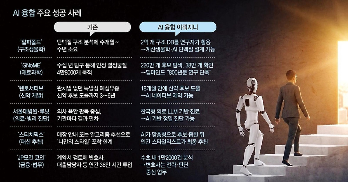 기업서 챗봇 쓰면 AI 융합?… 고기-채소 한 솥에 담고 “전골” 우기는 격[맹성현의 AI시대 생존 가이드]