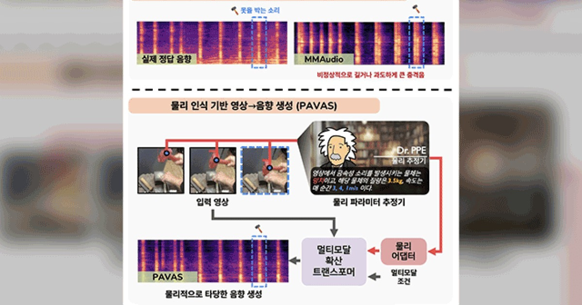 ‘공룡 발소리’ 되살아났다…KAIST, 영상 맞춤 효과음 AI 개발