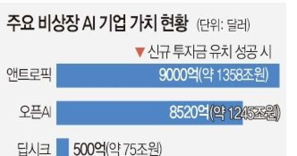 AI ‘머니게임’ 본격화… 오픈AI·앤트로픽 몸값 격돌, 中딥시크도 15조