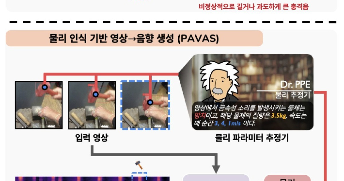 영상 속 물체 질량·속도 추론해 맞춤형 효과음 생성 AI 개발