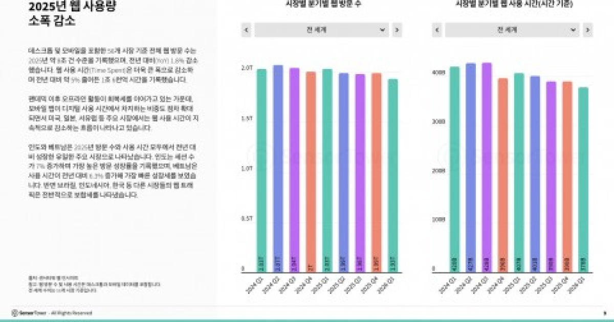 [AI픽] AI 시대 본격화…챗GPT, 세계 6위 웹사이트 올라