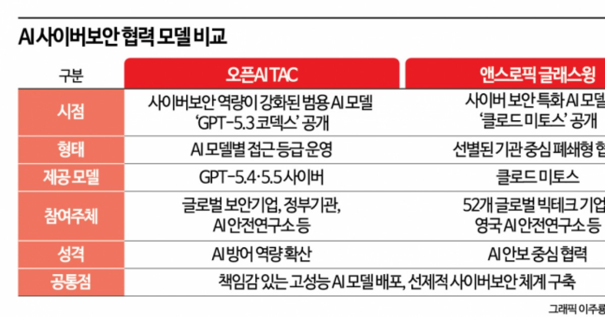 韓, 오픈AI GTAC 전세계 세번째 참여국…AI 보안 맞손(종합)