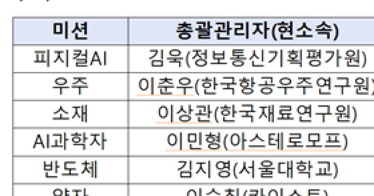 과학기술에 AI 도입 'K-문샷 프로젝트' 개시...총괄PD 위촉