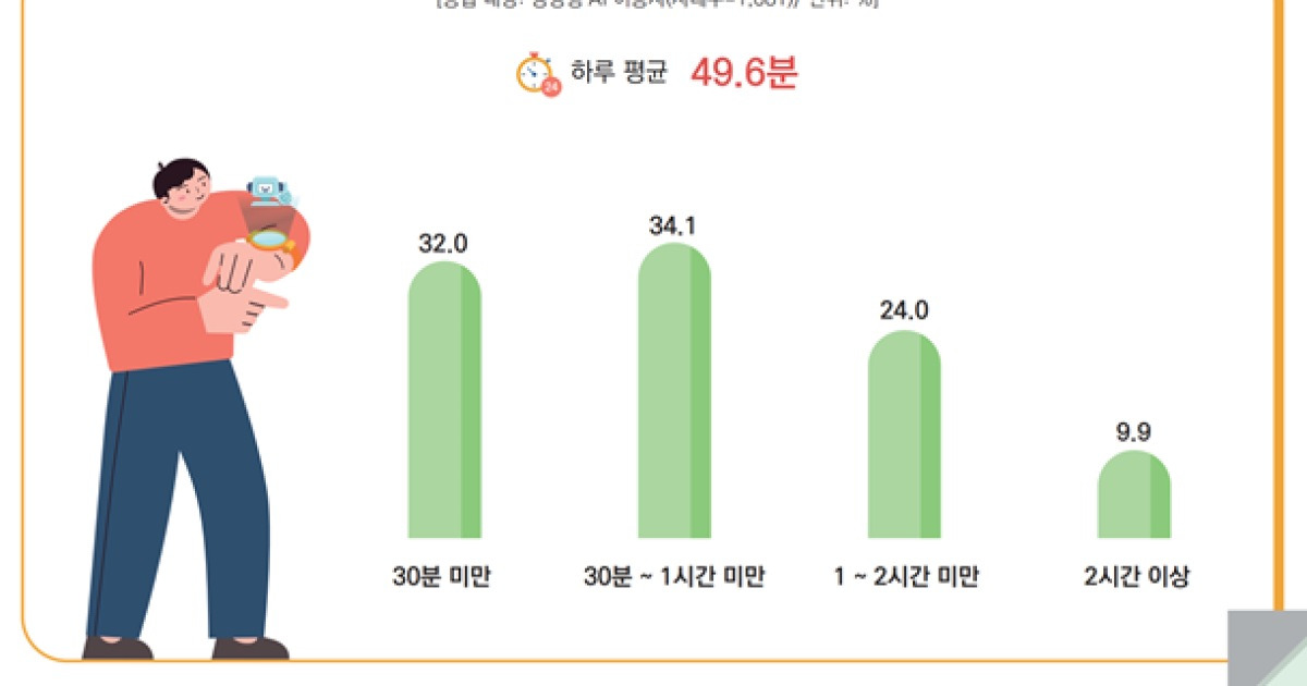 국민 39% "챗GPT 써봤다"…생성형 AI 이용률 3년 연속 증가