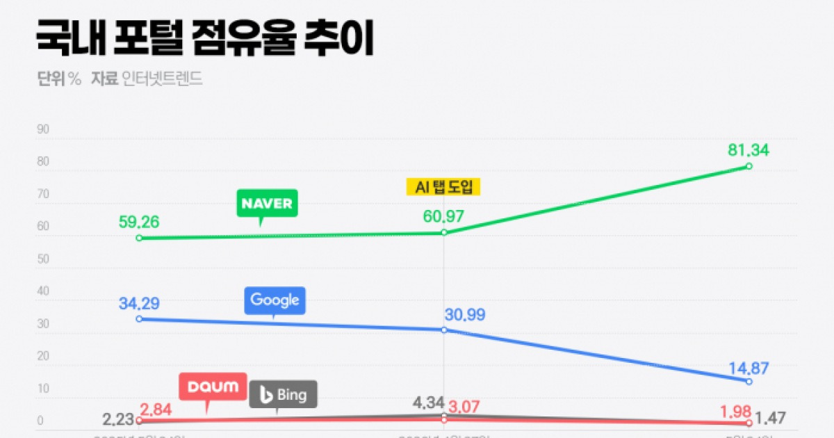 네이버 'AI 검색' 승부수 통했다…포털 점유율 80% 탈환