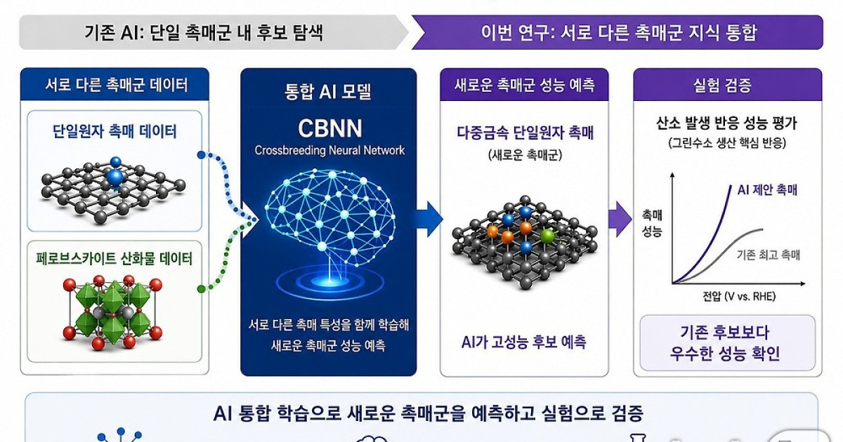 AI로 그린수소 생산 혁신…기존에 없던 촉매 찾아 성능까지 예측