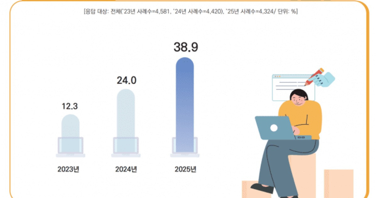 국민 39% 하루 평균 50분씩 생성형 AI 쓴다