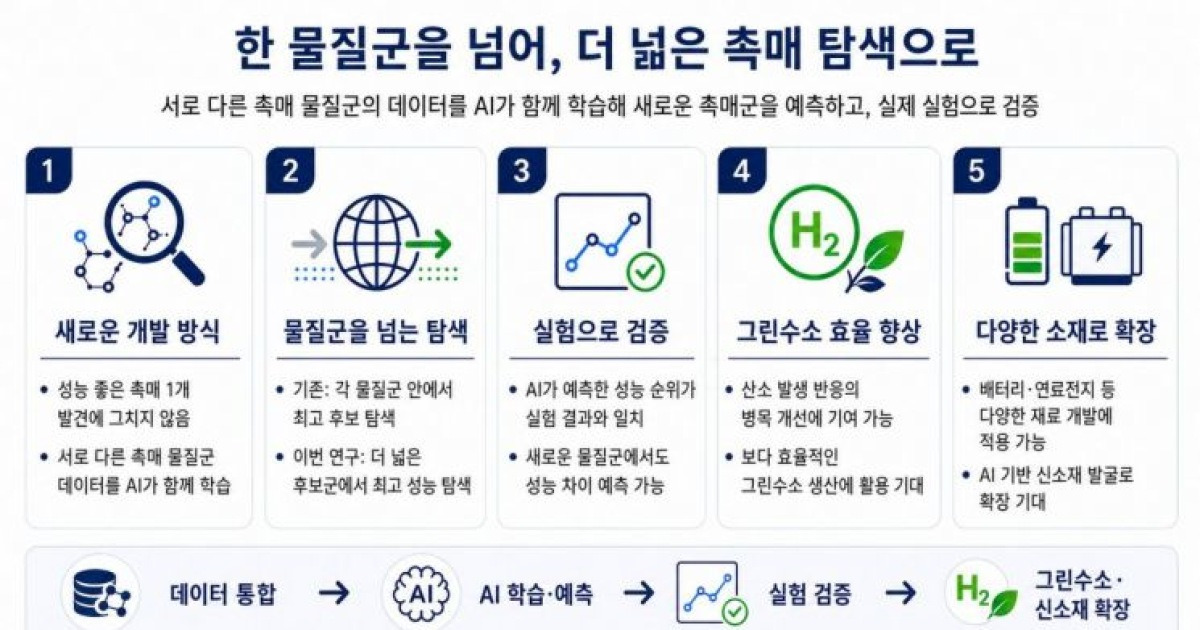 "AI가 최고 촉매 찾았다"…IBS, 그린수소용 차세대 촉매 개발[과학을읽다]