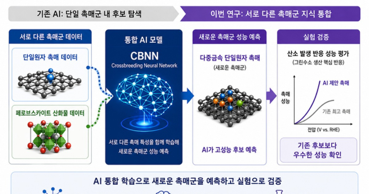 AI로 ‘최고 중의 최고’ 촉매 찾았다…서로 다른 물질군서 발굴