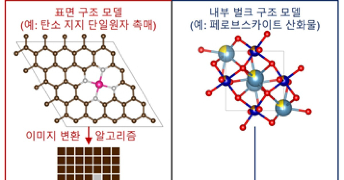 AI, 다른 물질군 융합→최고 성능 촉매 찾았다