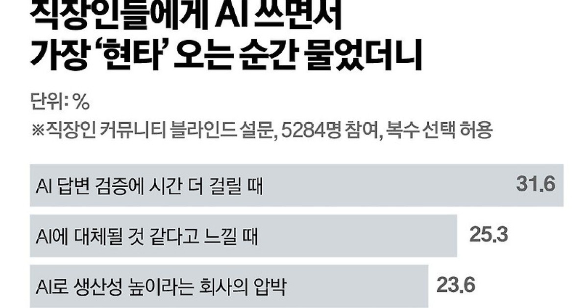 늘 하던 일인데 숨이 턱…AI 과부하에 ‘현타’ 온 직장인들 [팩플]