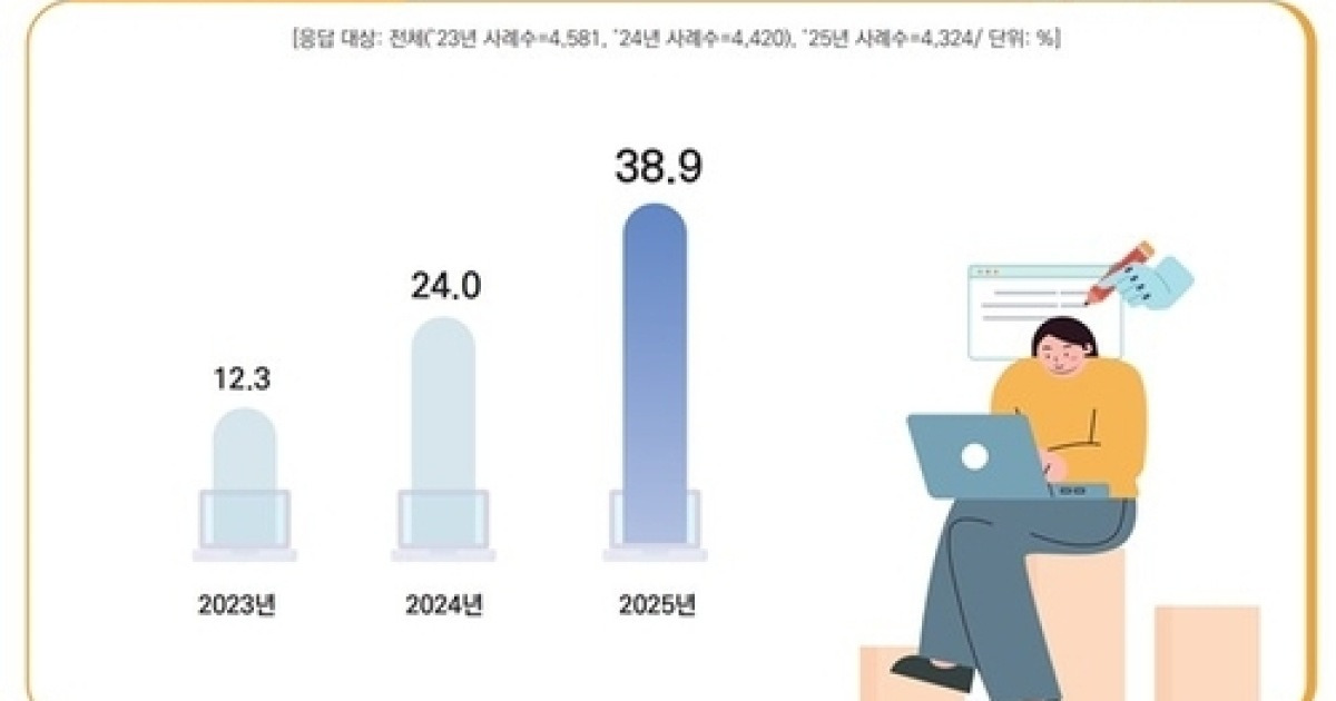 국민 10명 중 4명 “생성형 AI 써봤다”…하루 평균 50분 사용