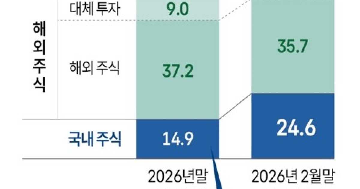 국민연금 기금운용 계획과 실제 투자 비중 그래픽