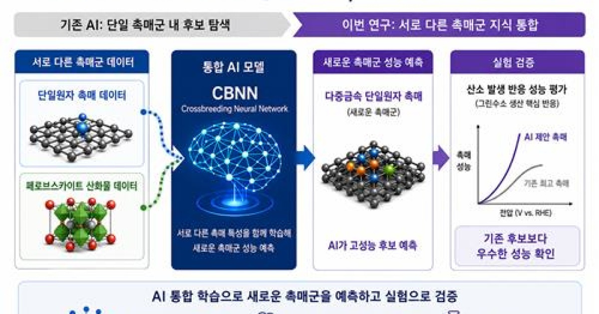 인공지능 도움 받아 '최고 성능 그린수소 촉매' 탐색