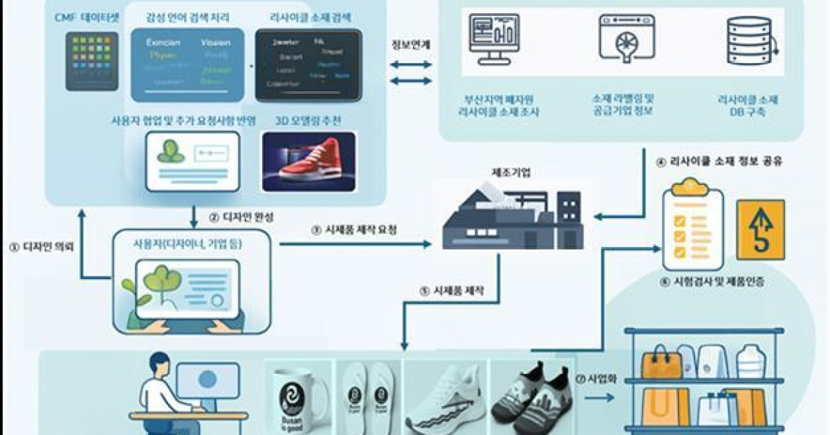 ‘리사이클 디자인’에 딱 맞는 소재 찾기 돕는 AI 플랫폼 나온다