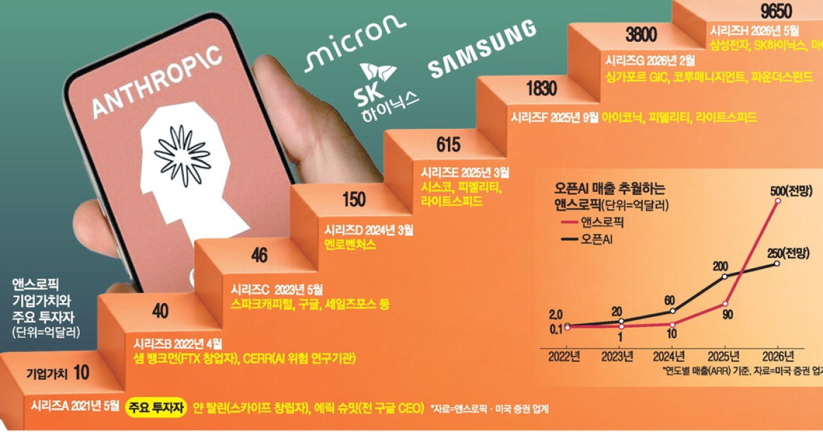 앤스로픽·K반도체 '윈윈'… 세계 최강 AI에 메모리 공급