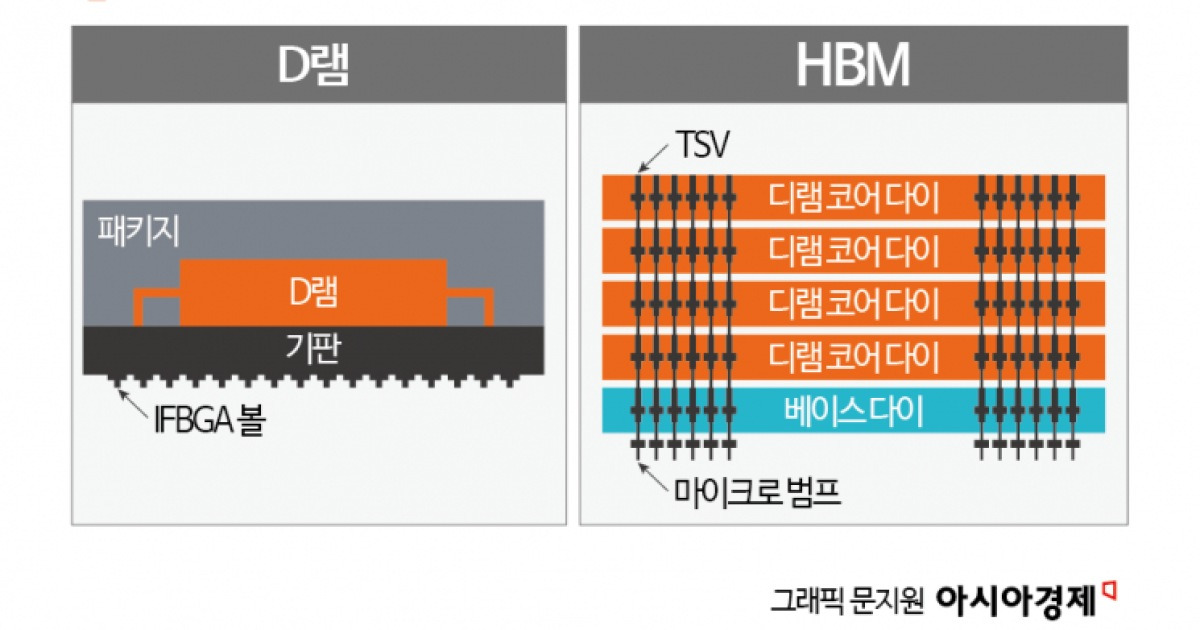 [칩톡]뜨거워진 AI 반도체 "식혀야 산다"…HBM '발열과의 전쟁' 서막