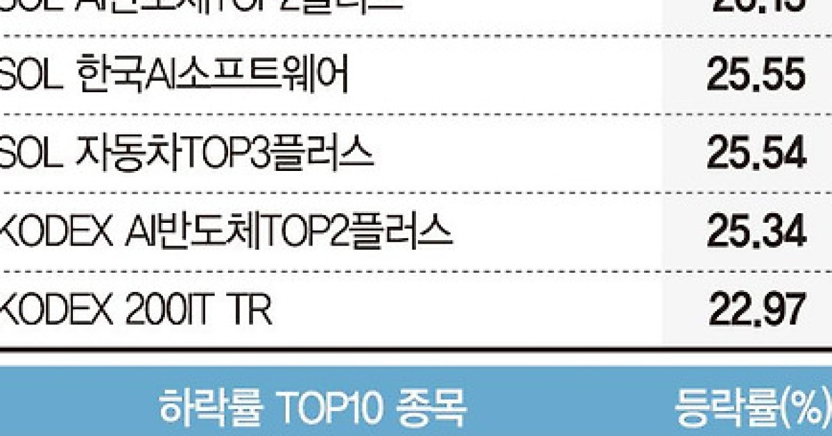 車·반도체 소부장 강세… AI전력·방산은 차익실현에 약세 [ETF 스퀘어]