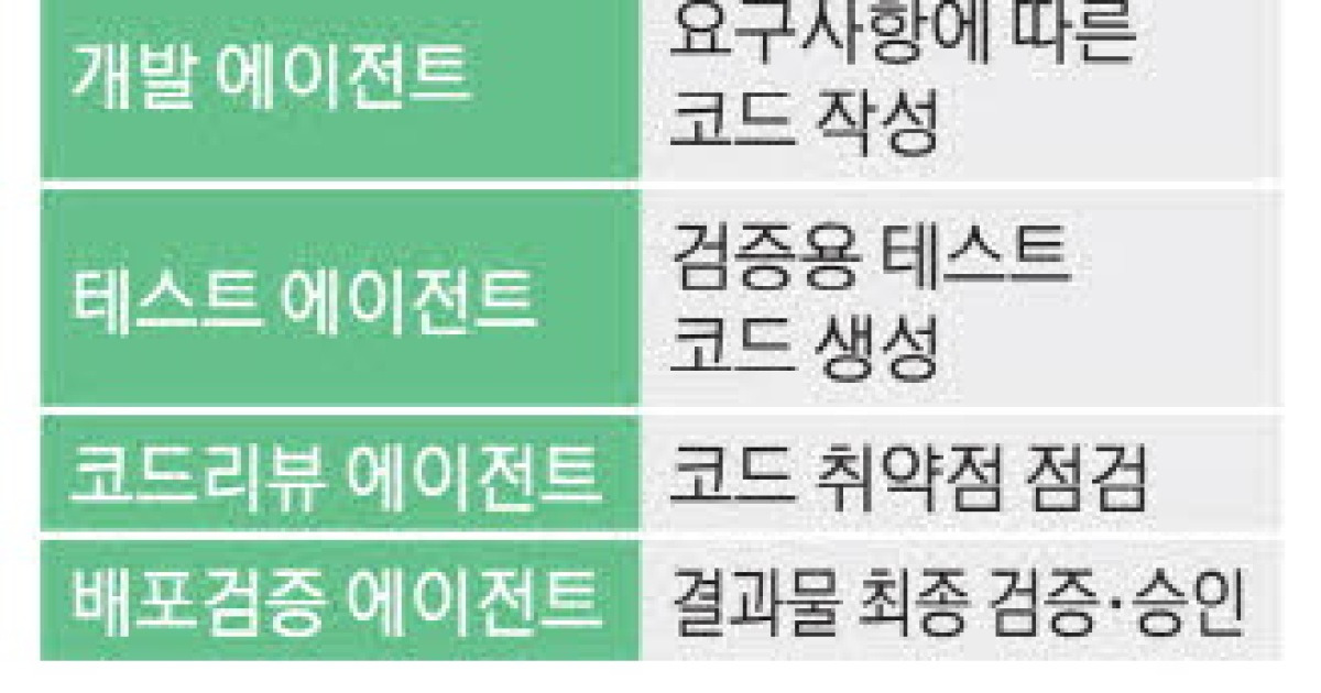[단독] 신한銀의 AX … AI에이전트끼리 스스로 앱 개발