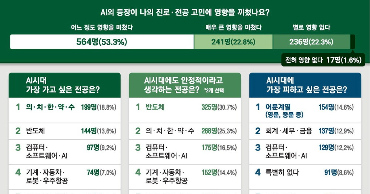 JX가 바꾼 고교생 전공 선택 … "AI가 대체할 어문·회계 안가요"