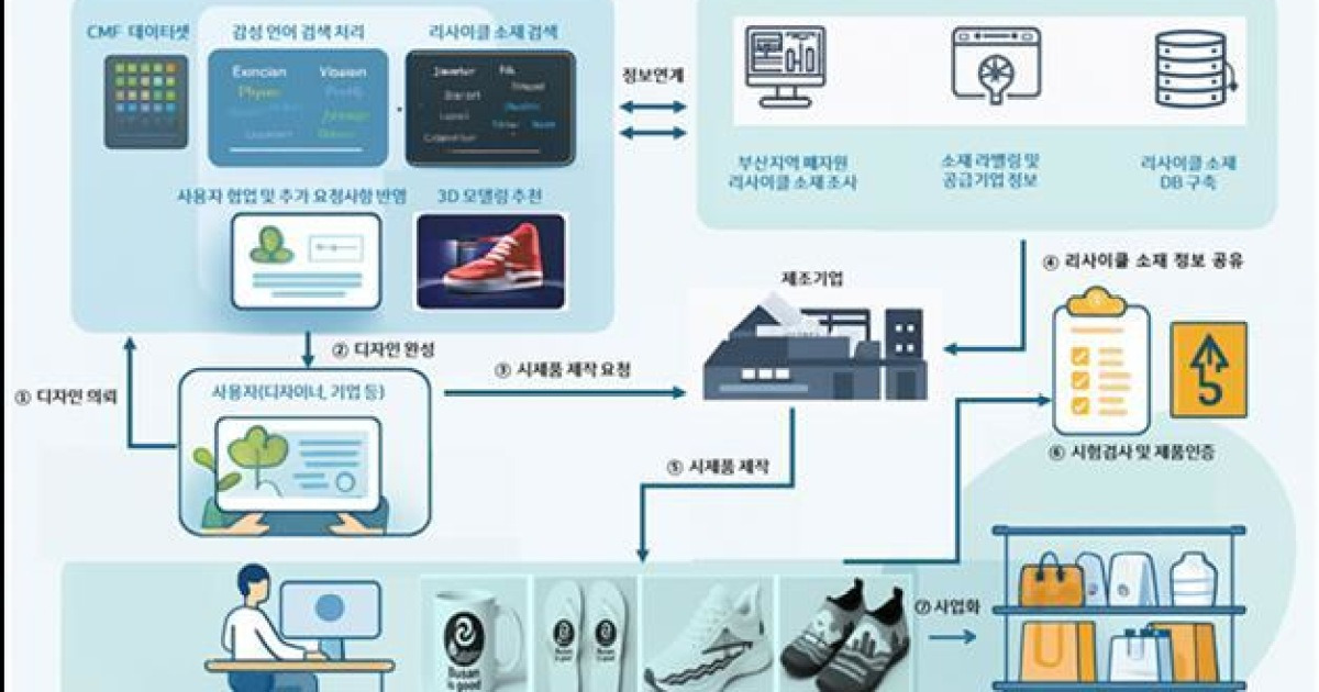 AI 기반 리사이클 디자인 플랫폼 구축으로 지역 디자인산업 디지털 전환한다