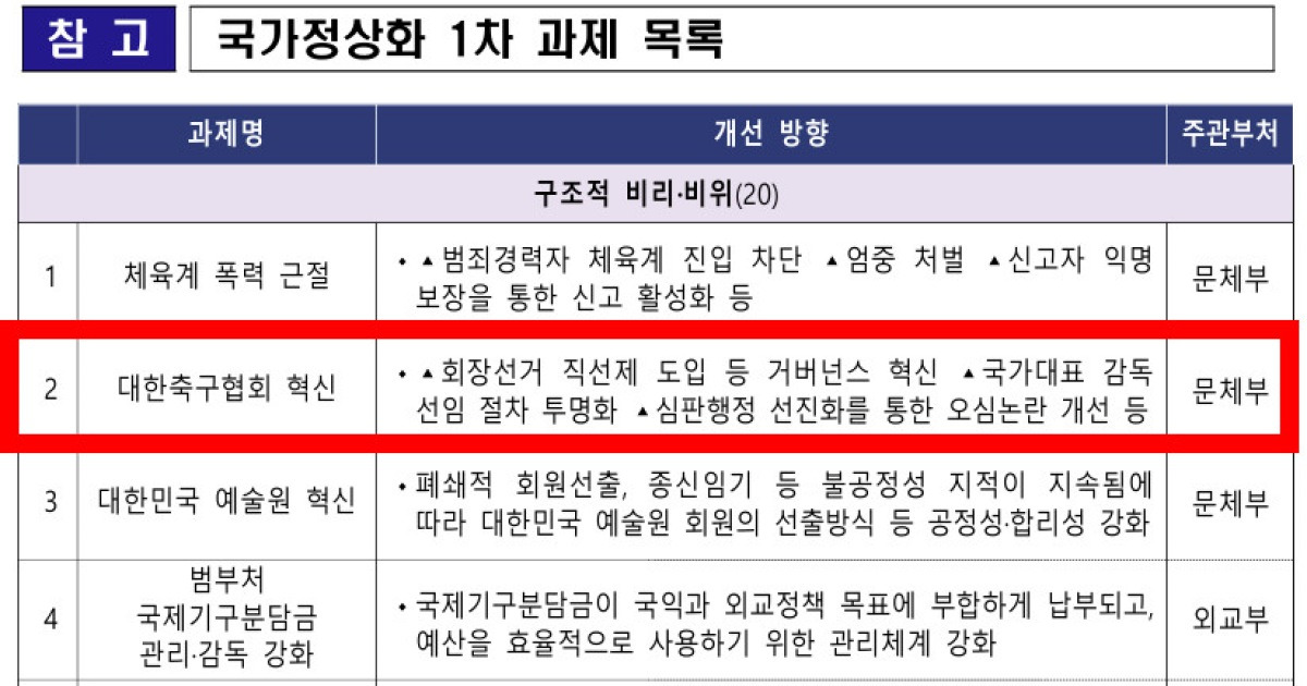 '대한축구협회장 체육관 선거' 사라지나…KFA 혁신, 이재명 정부의 '국가정상화 과제' 2번이다 [김현기의 풋GPT]