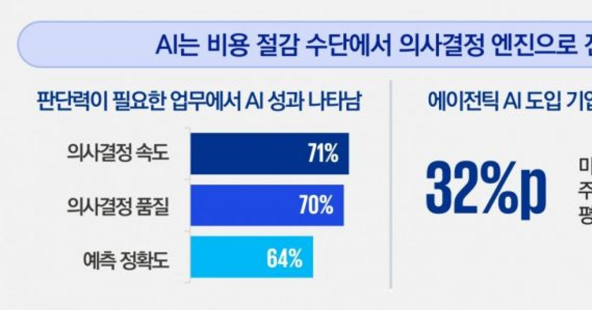삼정KPMG "기업, 재무분야 AI 활용 두 배 증가"