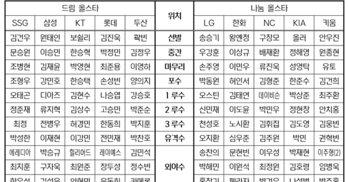 올해 별들의 잔치 나설 주인공들은 누구?…2026 KBO 올스타전 ‘베스트 12’ 팬 투표 후보 발표