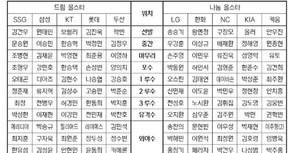 '별들의 축제' 나설 주인공은…베스트12 팬 투표 후보 공개
