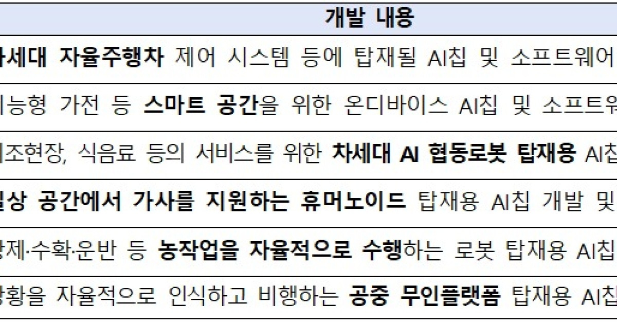 'AI반도체' 선점 도전…산업부, 온디바이스 AI반도체에 8002억 투입