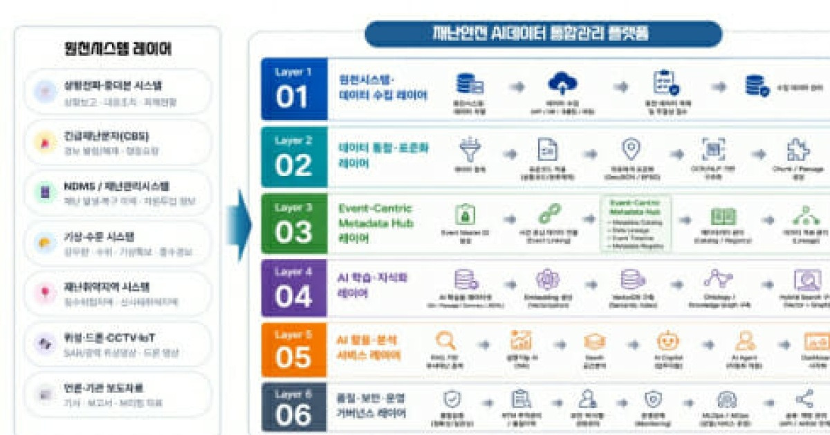 티쓰리큐 컨소시엄, 43억 규모 재난안전 AI데이터 국가사업 수주