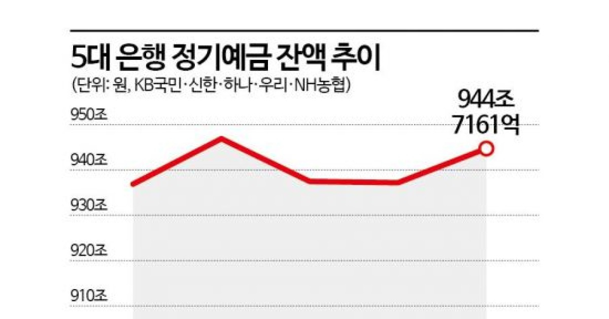 정기예금 수요 증가