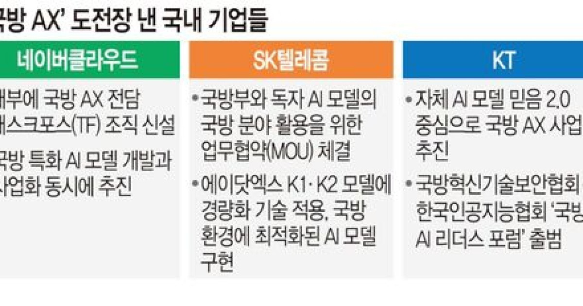 ‘K-팔란티어’ 노린다… 네이버·통신 3사 국방 AI 사업 도전