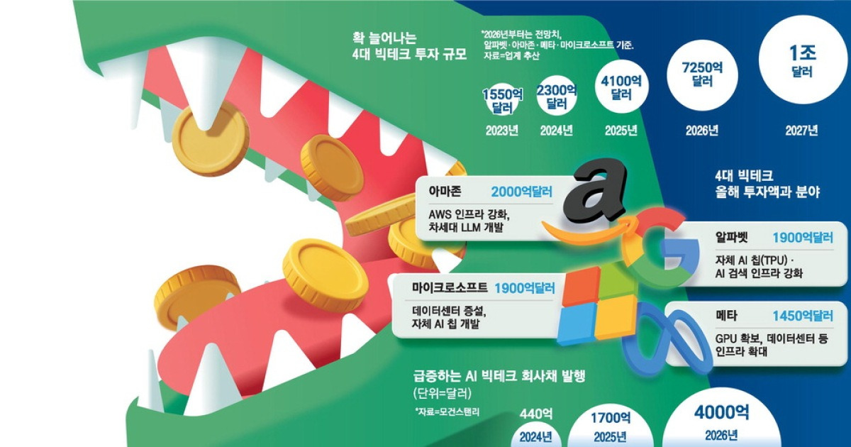 판 커지는 AI 베팅 … 4대 빅테크, 올 '1천조원' 쏟아붓는다