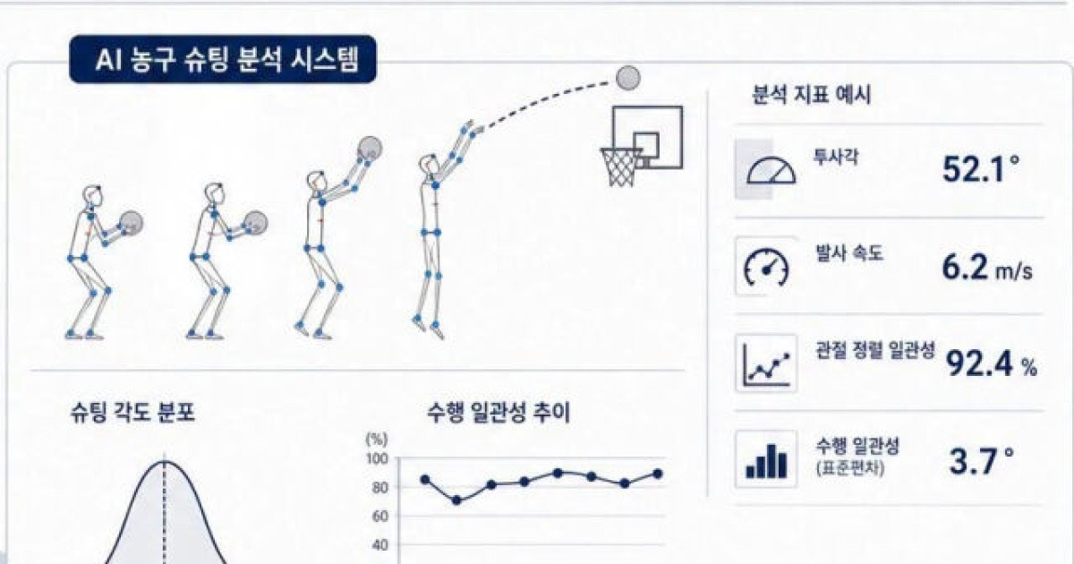 '한기범 농구교실' 이형주 단장, 'AI 기반 농구 슈팅 분석 연구'로 주목
