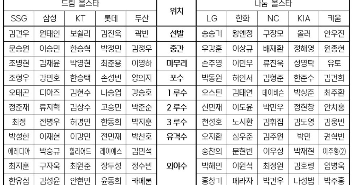 '마지막 잠실구장 올스타전' 누가 나서나! 2026 KBO '베스트 12' 팬 투표 후보 구단별 명단 발표