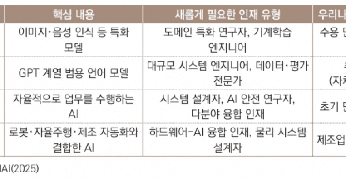 AI 인재 양성 늘려도 줄줄이 유출…문제는 규모 아닌 구조
