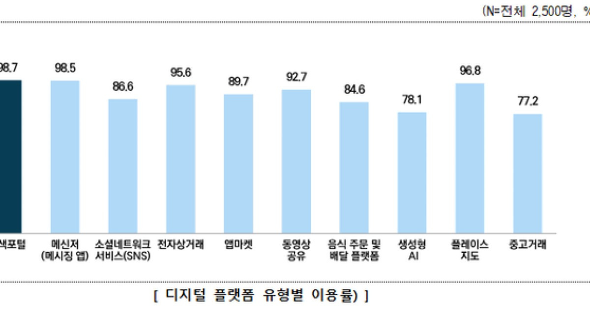 디지털플랫폼 매출 161조…검색 1위는 네이버, AI 1위는 챗GPT